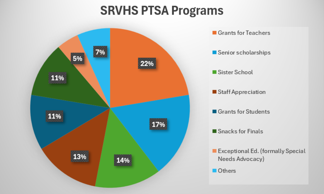 SRVHS Programs Pie Chart